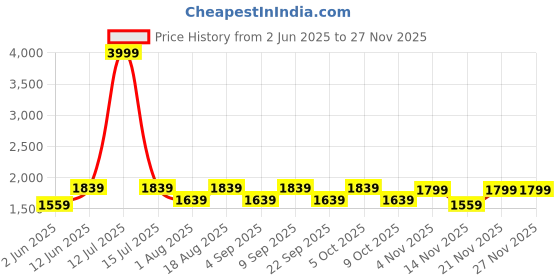 myntra.com Aura Maroon Frustum Shaped Wooden Table Lamp aura Price History Graph from 2 Jun 2025 to 25 Nov 2025