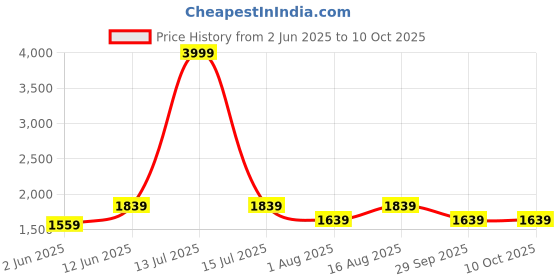 myntra.com Aura Maroon Frustum Shaped Wooden Table Lamp aura Price History Graph from 2 Jun 2025 to 10 Oct 2025