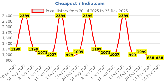 myntra.com Aura Maroon Geometric Self Design 3 Seater Sofa Cover aura Price History Graph from 20 Jul 2025 to 24 Nov 2025