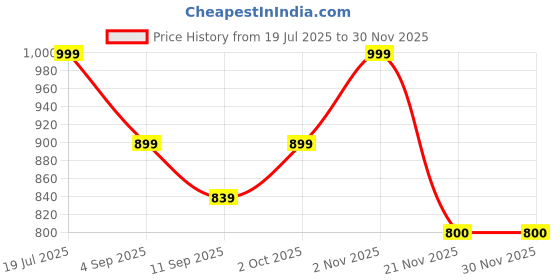 myntra.com Aura Maroon Geometric Self Design 3 Seater Sofa Cover aura Price History Graph from 19 Jul 2025 to 29 Nov 2025