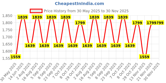 myntra.com Aura Maroon Glass Traditional Abstract Shaped Table Lamp aura Price History Graph from 30 May 2025 to 30 Nov 2025