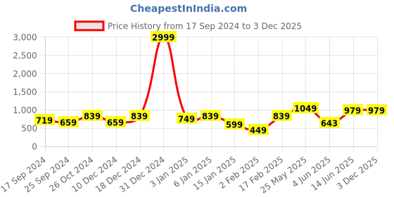 myntra.com Aura Maroon King Size Double Bed Waterproof Mattress Protector aura Price History Graph from 17 Sep 2024 to 2 Dec 2025