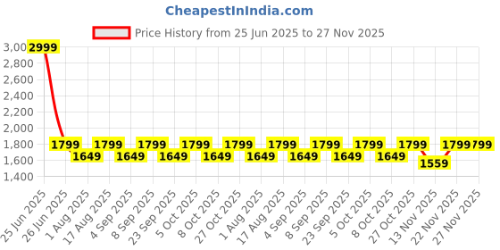 myntra.com Aura Maroon Metal Traditional Cylindrical Shaped Table Lamp aura Price History Graph from 25 Jun 2025 to 27 Nov 2025