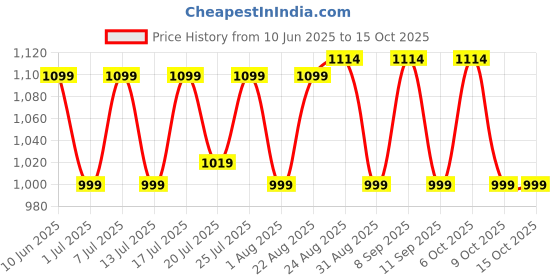 myntra.com Aura Maroon Polyester Sofa Cover aura Price History Graph from 10 Jun 2025 to 15 Oct 2025