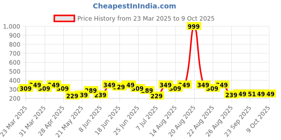 myntra.com Aura Maroon Printed FloorMats aura Price History Graph from 23 Mar 2025 to 8 Oct 2025