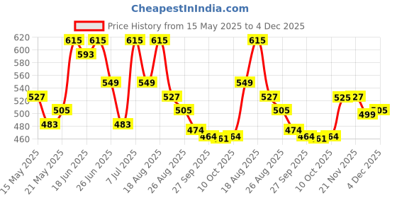 myntra.com Aura Maroon Self-Designed Anti Skid Doormats aura Price History Graph from 15 May 2025 to 4 Dec 2025