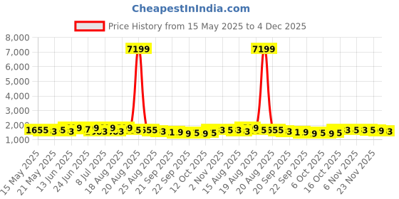 myntra.com Aura Maroon Self-Designed Water Absorbing Doormats aura Price History Graph from 15 May 2025 to 4 Dec 2025