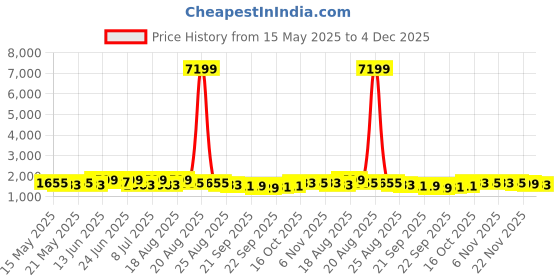 myntra.com Aura Maroon Self Designed Water Absorbing Doormats aura Price History Graph from 15 May 2025 to 4 Dec 2025