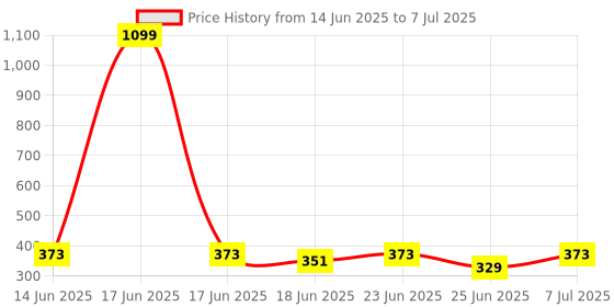 myntra.com Aura Maroon Set of 1 Regular Drawer Organiser Organisers aura Price History Graph from 14 Jun 2025 to 7 Jul 2025