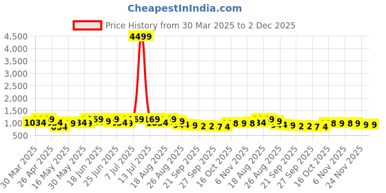 myntra.com Aura Maroon Set of 1 Regular Jewellery Organiser Organisers aura Price History Graph from 30 Mar 2025 to 2 Dec 2025