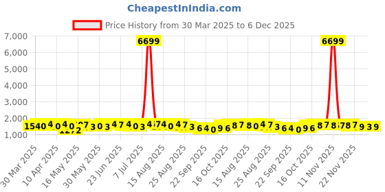 myntra.com Aura Maroon Set of 1 Regular Jewellery Organiser Organisers aura Price History Graph from 30 Mar 2025 to 5 Dec 2025