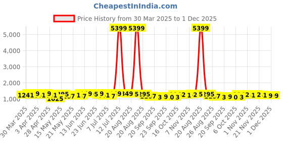 myntra.com Aura Maroon Set of 1 Regular Jewellery Organiser Organisers aura Price History Graph from 30 Mar 2025 to 30 Nov 2025