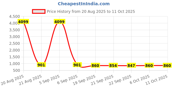 myntra.com Aura Maroon Set of 1 Regular Jewellery Organiser Organisers aura Price History Graph from 20 Aug 2025 to 10 Oct 2025