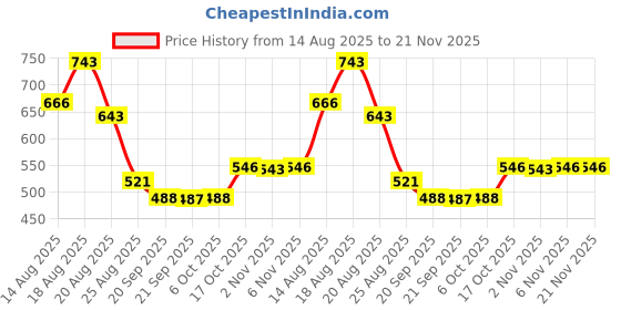 myntra.com Aura Maroon Set of 1 Regular Makeup Organiser Organisers aura Price History Graph from 14 Aug 2025 to 21 Nov 2025