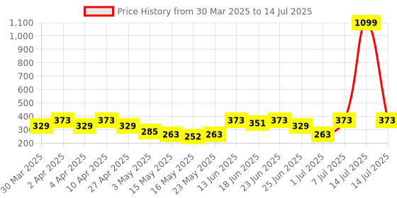 myntra.com Aura Maroon Set of 1 Regular Multi-Utility Organisers aura Price History Graph from 30 Mar 2025 to 14 Jul 2025