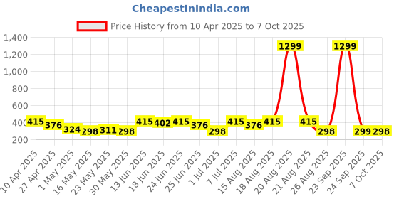 myntra.com Aura Maroon Set of 1 Regular Multi-Utility Organisers aura Price History Graph from 10 Apr 2025 to 7 Oct 2025