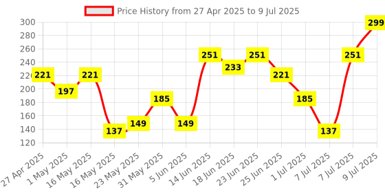 myntra.com Aura Maroon Set of 1 Regular Multi-Utility Organisers aura Price History Graph from 27 Apr 2025 to 9 Jul 2025