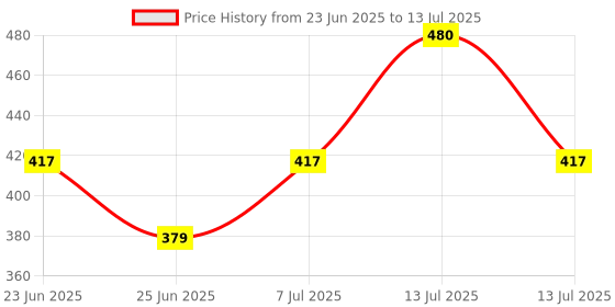 myntra.com Aura Maroon Set of 1 Regular Multi-Utility Organisers aura Price History Graph from 23 Jun 2025 to 13 Jul 2025