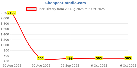 myntra.com Aura Maroon Set of 1 Regular Multi-Utility Organisers aura Price History Graph from 20 Aug 2025 to 6 Oct 2025