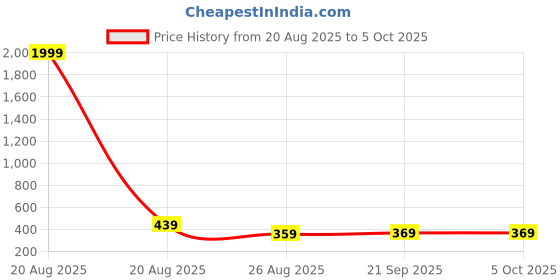 myntra.com Aura Maroon Set of 1 Regular Multi-Utility Organisers aura Price History Graph from 20 Aug 2025 to 5 Oct 2025