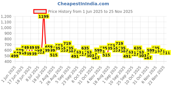 myntra.com Aura Maroon Set of 2 Floral Door Curtain aura Price History Graph from 1 Jun 2025 to 24 Nov 2025