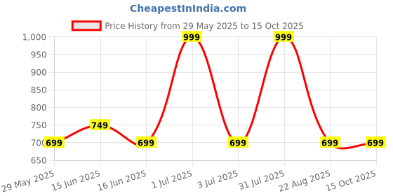 myntra.com Aura Maroon Set of 2 Geometric Black Out Window aura Price History Graph from 29 May 2025 to 13 Oct 2025
