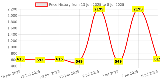 myntra.com Aura Maroon Set of 2 Regular Drawer Organiser Organisers aura Price History Graph from 13 Jun 2025 to 8 Jul 2025