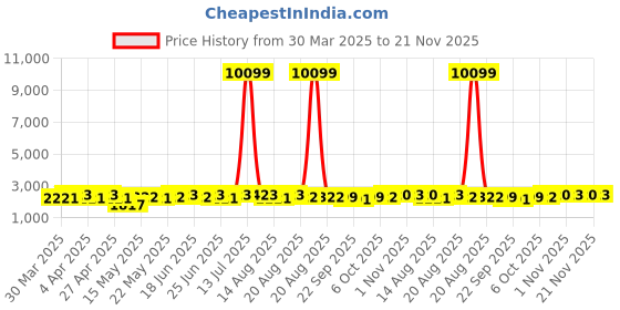 myntra.com Aura Maroon Set of 2 Regular Jewellery Organiser Organisers aura Price History Graph from 30 Mar 2025 to 21 Nov 2025