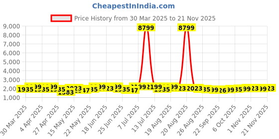 myntra.com Aura Maroon Set of 2 Regular Jewellery Organiser Organisers aura Price History Graph from 30 Mar 2025 to 21 Nov 2025