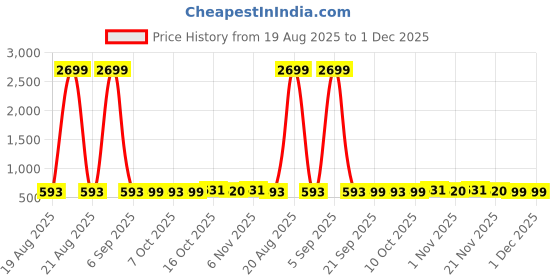 myntra.com Aura Maroon Set of 2 Regular Jewellery Organiser Organisers aura Price History Graph from 19 Aug 2025 to 30 Nov 2025