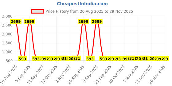 myntra.com Aura Maroon Set of 2 Regular Jewellery Organiser Organisers aura Price History Graph from 20 Aug 2025 to 29 Nov 2025