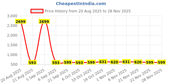 myntra.com Aura Maroon Set of 2 Regular Jewellery Organiser Organisers aura Price History Graph from 20 Aug 2025 to 26 Nov 2025