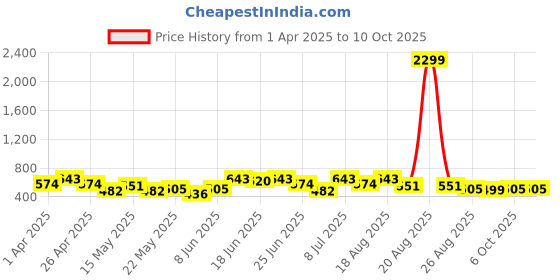 myntra.com Aura Maroon Set of 2 Regular Multi-Utility Organisers aura Price History Graph from 1 Apr 2025 to 10 Oct 2025