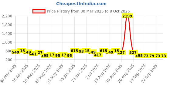 myntra.com Aura Maroon Set of 2 Regular Multi-Utility Organisers aura Price History Graph from 30 Mar 2025 to 7 Oct 2025