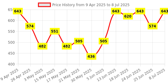 myntra.com Aura Maroon Set of 2 Regular Multi-Utility Organisers aura Price History Graph from 9 Apr 2025 to 8 Jul 2025