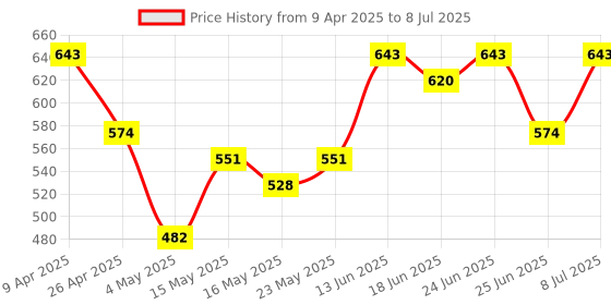 myntra.com Aura Maroon Set of 2 Regular Multi-Utility Organisers aura Price History Graph from 9 Apr 2025 to 8 Jul 2025
