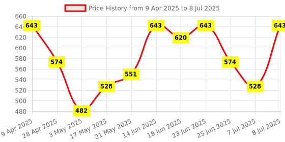 myntra.com Aura Maroon Set of 2 Regular Multi-Utility Organisers aura Price History Graph from 9 Apr 2025 to 8 Jul 2025