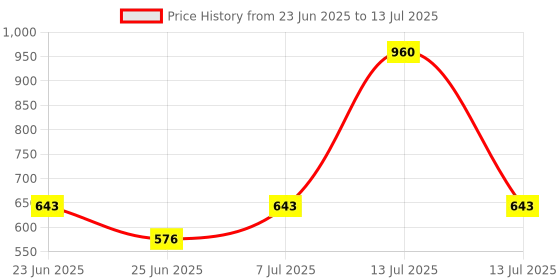 myntra.com Aura Maroon Set of 2 Regular Multi-Utility Organisers aura Price History Graph from 23 Jun 2025 to 13 Jul 2025