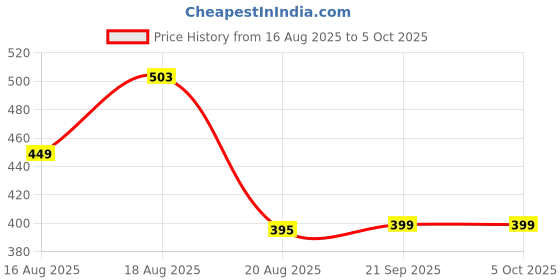myntra.com Aura Maroon Set of 2 Regular Multi-Utility Organisers aura Price History Graph from 16 Aug 2025 to 5 Oct 2025