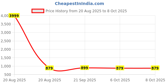 myntra.com Aura Maroon Set of 2 Regular Multi-Utility Organisers aura Price History Graph from 20 Aug 2025 to 6 Oct 2025