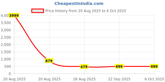 myntra.com Aura Maroon Set of 2 Regular Multi-Utility Organisers aura Price History Graph from 20 Aug 2025 to 5 Oct 2025