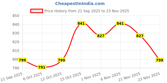 myntra.com Aura Maroon Set of 2 Striped Door Curtain aura Price History Graph from 21 Sep 2025 to 23 Nov 2025