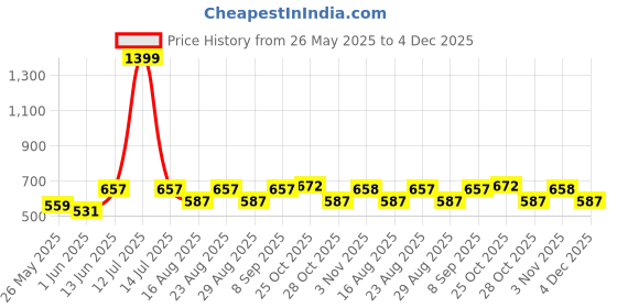 myntra.com Aura Maroon Set of 2 Striped Sheer Long Door Curtain aura Price History Graph from 26 May 2025 to 4 Dec 2025