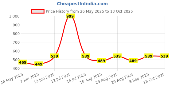 myntra.com Aura Maroon Set of 2 Striped Sheer Window Curtain aura Price History Graph from 26 May 2025 to 13 Oct 2025