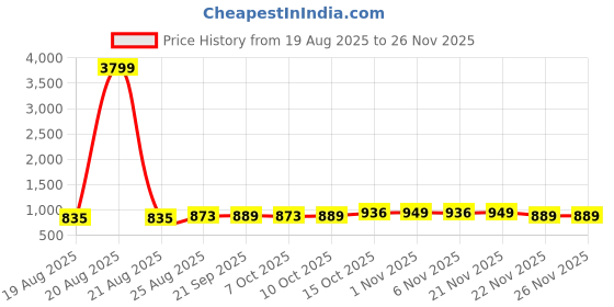 myntra.com Aura Maroon Set of 3 Regular Jewellery Organiser Organisers aura Price History Graph from 19 Aug 2025 to 26 Nov 2025