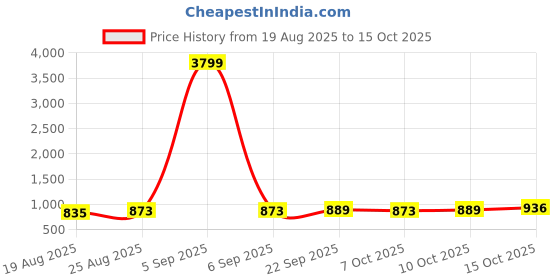 myntra.com Aura Maroon Set of 3 Regular Jewellery Organiser Organisers aura Price History Graph from 19 Aug 2025 to 15 Oct 2025