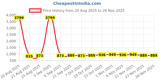 myntra.com Aura Maroon Set of 3 Regular Jewellery Organiser Organisers aura Price History Graph from 20 Aug 2025 to 25 Nov 2025