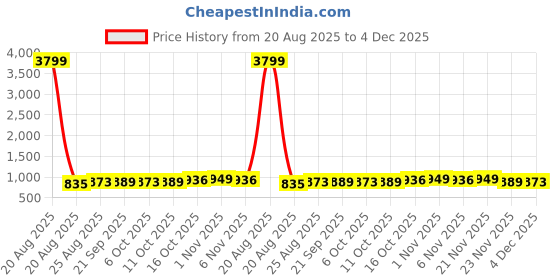myntra.com Aura Maroon Set of 3 Regular Jewellery Organiser Organisers aura Price History Graph from 20 Aug 2025 to 4 Dec 2025