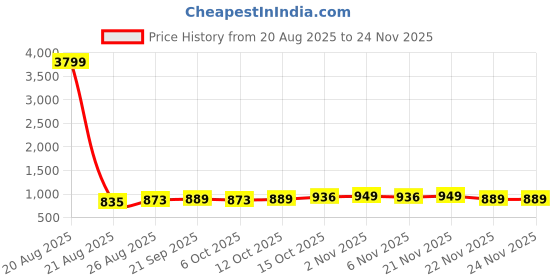 myntra.com Aura Maroon Set of 3 Regular Jewellery Organiser Organisers aura Price History Graph from 20 Aug 2025 to 24 Nov 2025