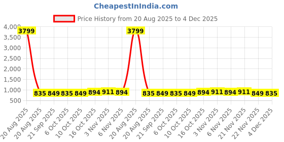 myntra.com Aura Maroon Set of 3 Regular Jewellery Organiser Organisers aura Price History Graph from 20 Aug 2025 to 2 Dec 2025